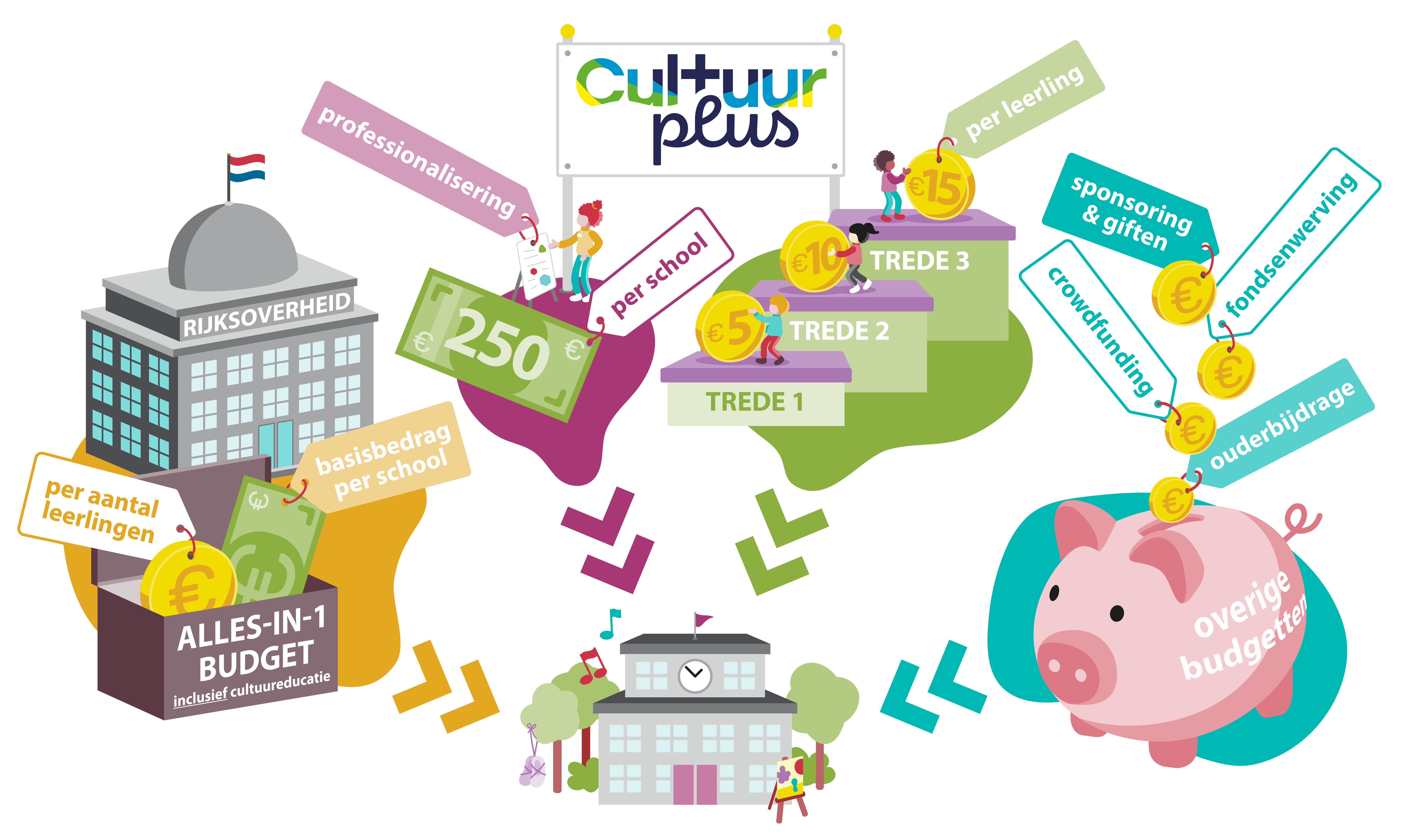 Illustratie geldstromen cultuurplus 2025